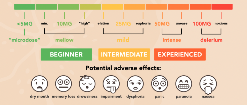 shorehouse canna marijuana dosing infographic